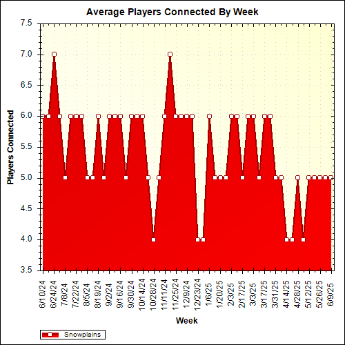 Average Players Connected By Week