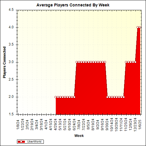 Average Players Connected By Week