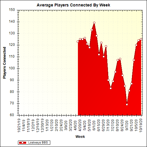 Average Players Connected By Week