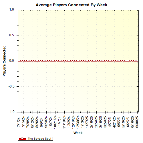 Average Players Connected By Week