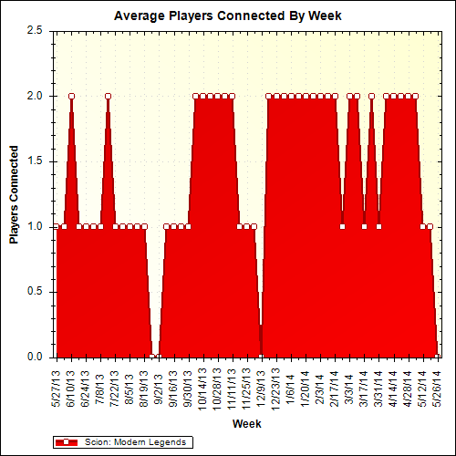 Average Players Connected By Week