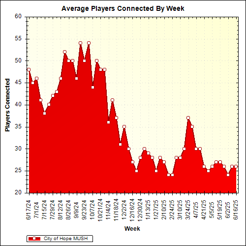 Average Players Connected By Week