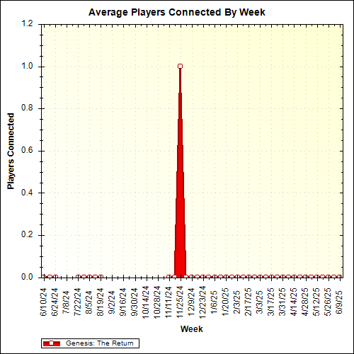 Average Players Connected By Week
