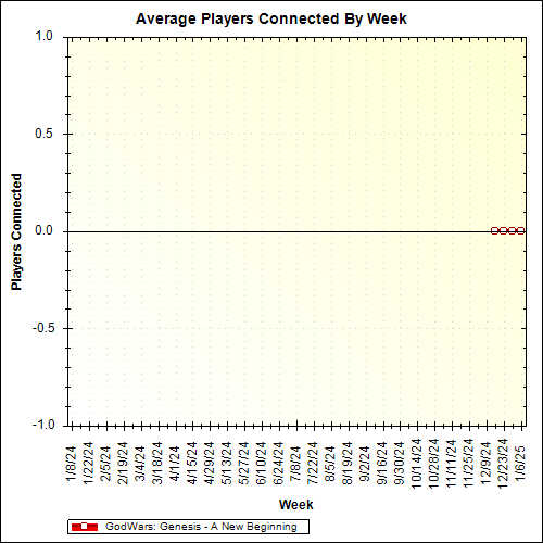 Average Players Connected By Week