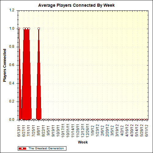 Average Players Connected By Week