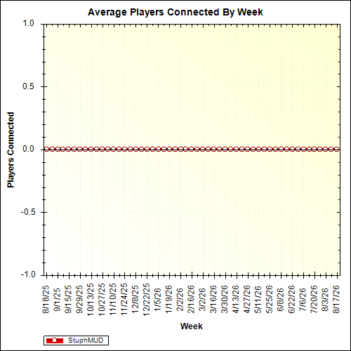 Average Players Connected By Week
