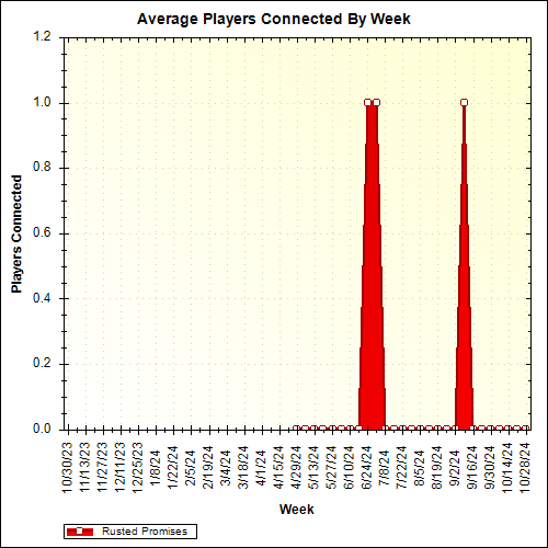 Average Players Connected By Week