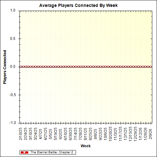 Average Players Connected By Week