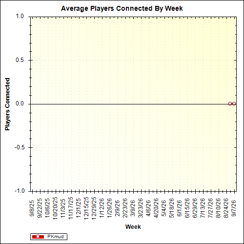 Average Players Connected By Week