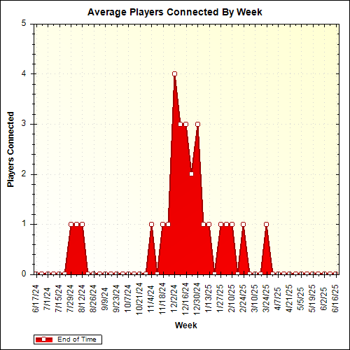 Average Players Connected By Week
