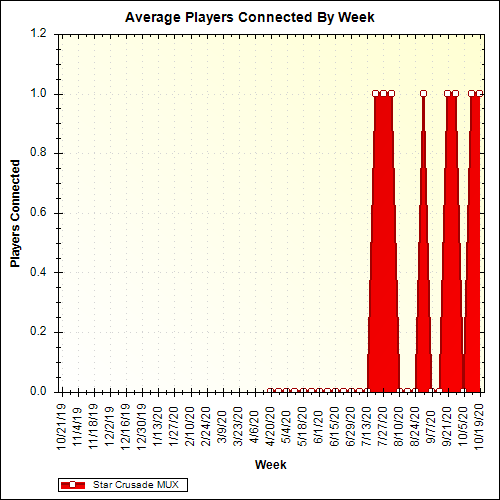 Average Players Connected By Week
