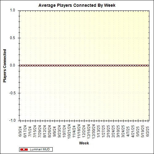 Average Players Connected By Week