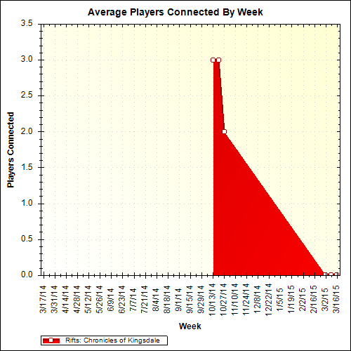 Average Players Connected By Week