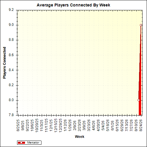Average Players Connected By Week