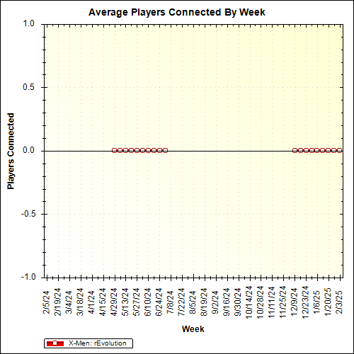 Average Players Connected By Week