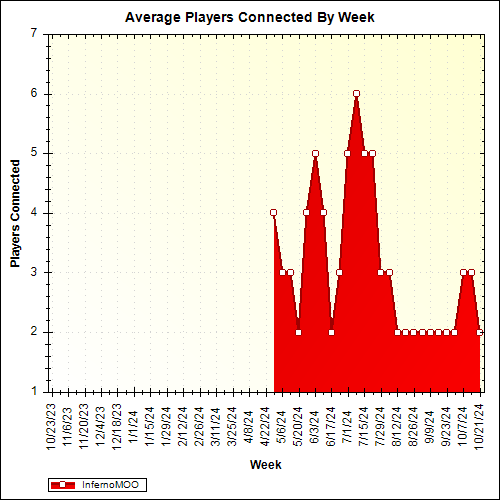 Average Players Connected By Week