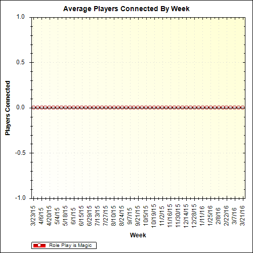 Average Players Connected By Week