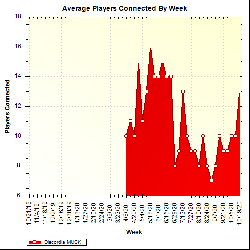 Average Players Connected By Week