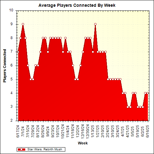 Average Players Connected By Week