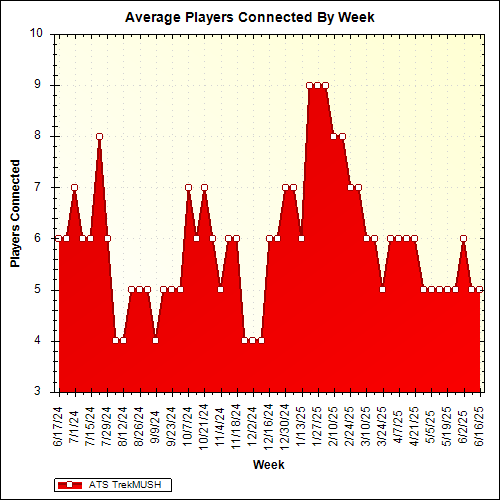 Average Players Connected By Week