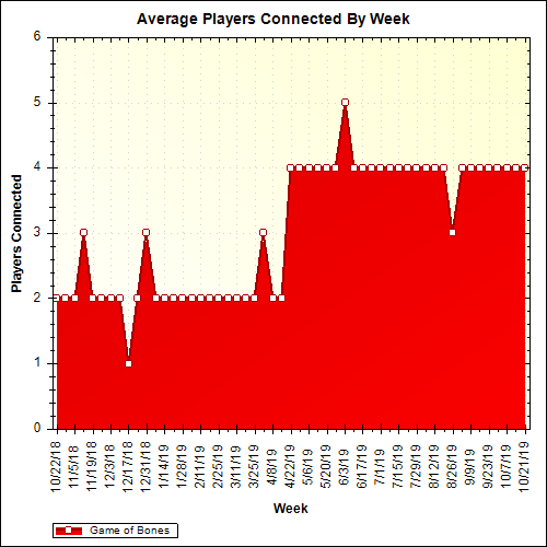 Average Players Connected By Week