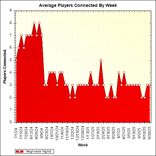 Average Players Connected By Week