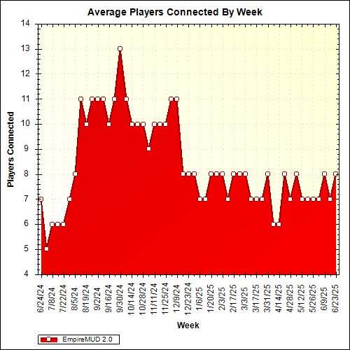 Average Players Connected By Week