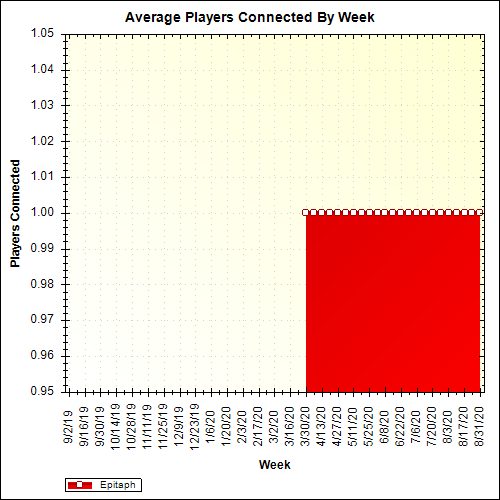 Average Players Connected By Week