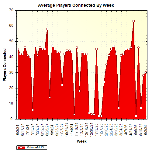 Average Players Connected By Week