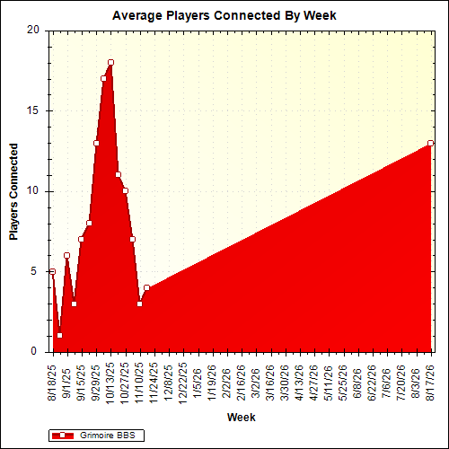 Average Players Connected By Week