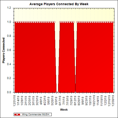 Average Players Connected By Week