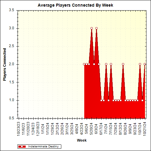 Average Players Connected By Week