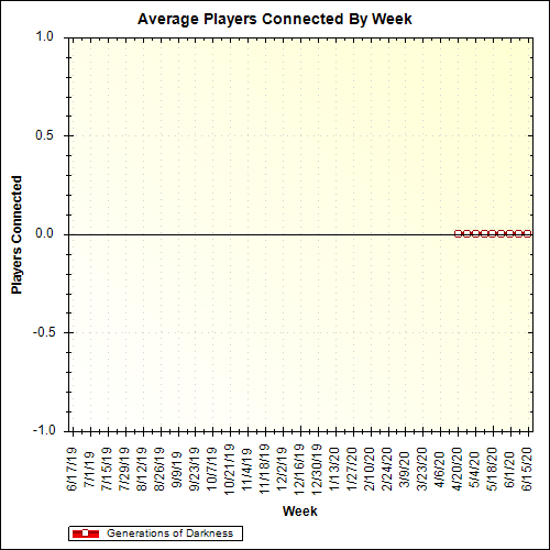 Average Players Connected By Week