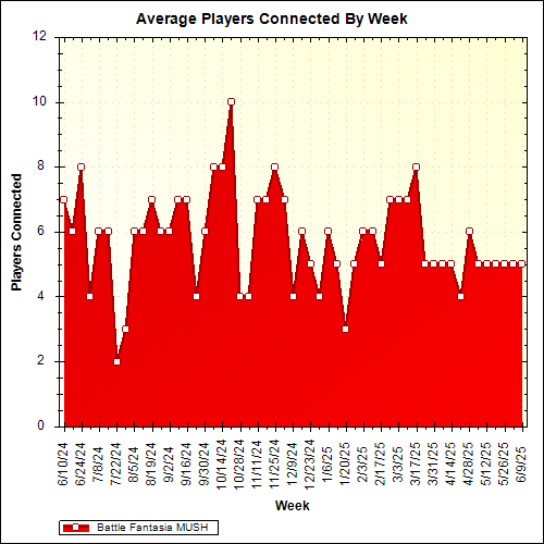 Average Players Connected By Week