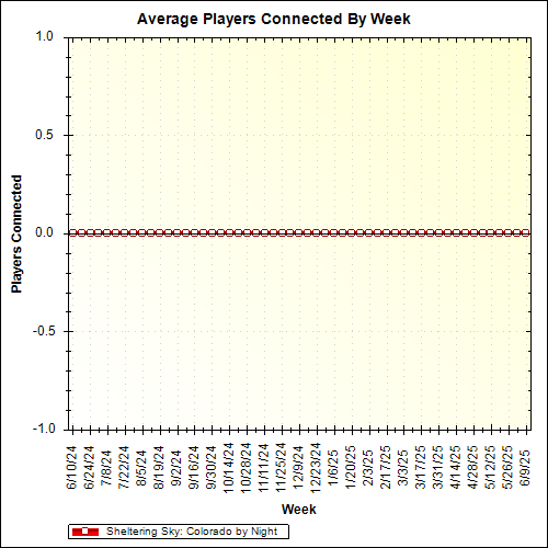 Average Players Connected By Week