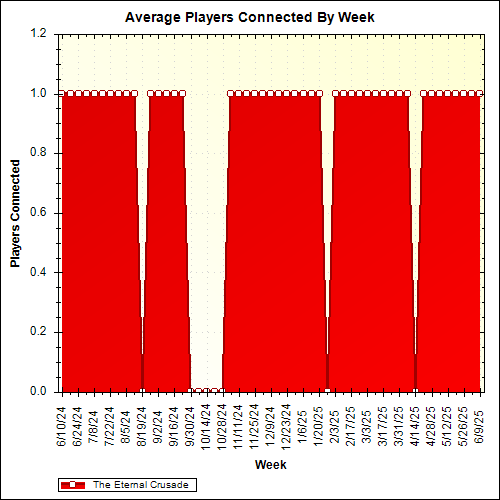 Average Players Connected By Week