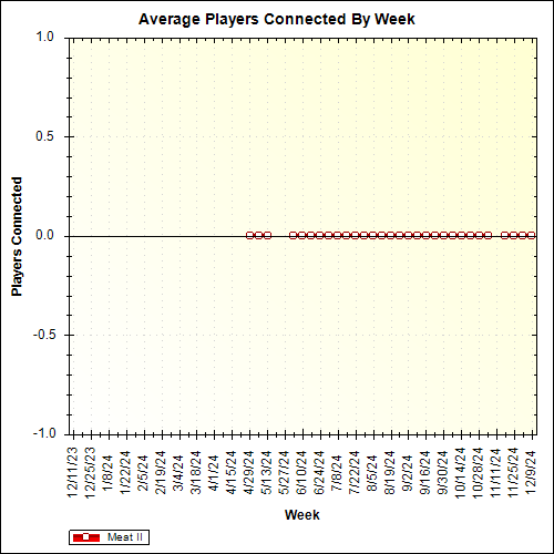 Average Players Connected By Week
