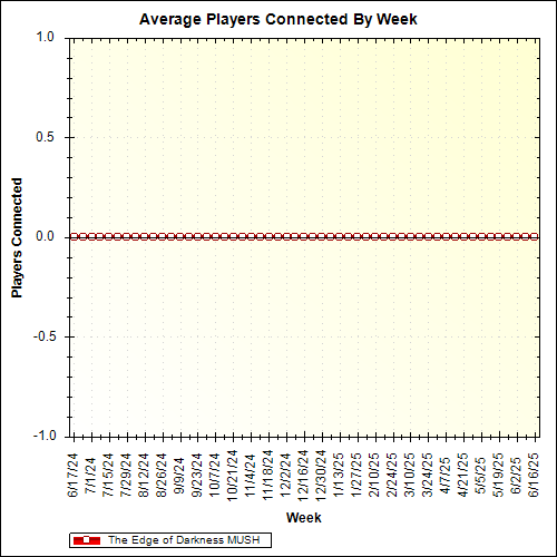 Average Players Connected By Week