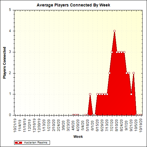 Average Players Connected By Week