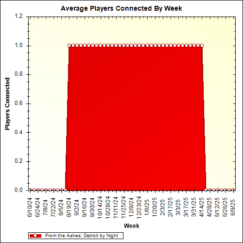 Average Players Connected By Week