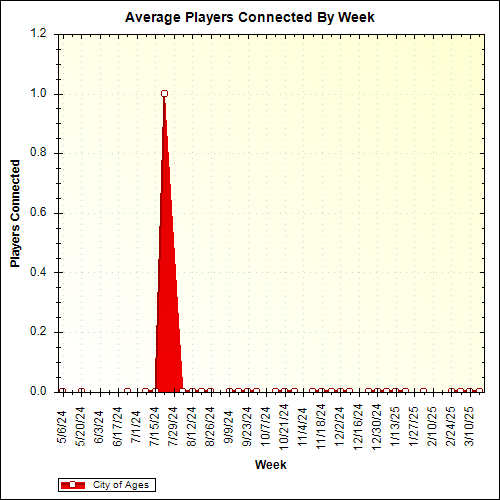 Average Players Connected By Week