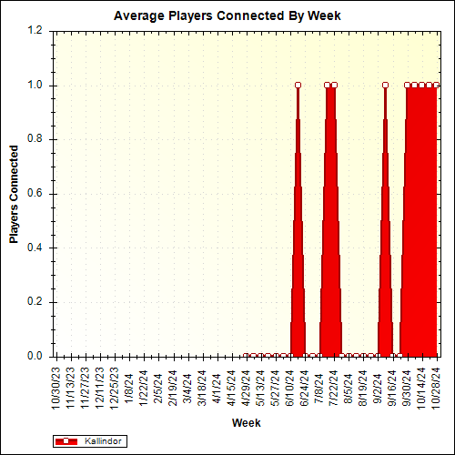 Average Players Connected By Week