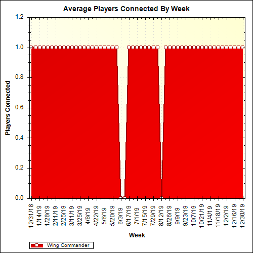 Average Players Connected By Week