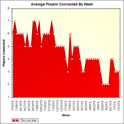 Average Players Connected By Week