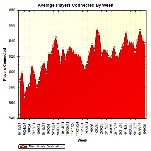Average Players Connected By Week