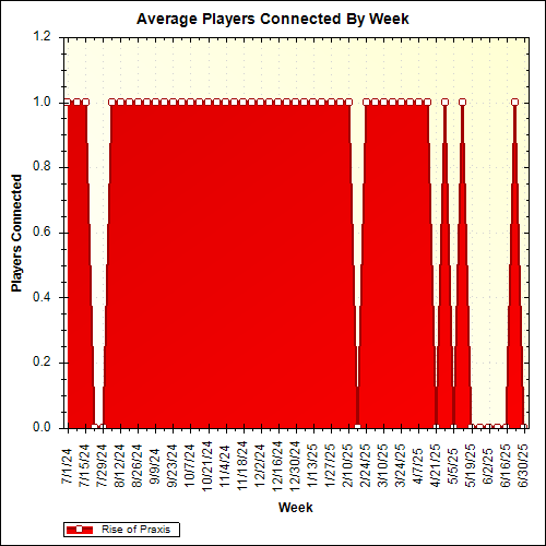 Average Players Connected By Week