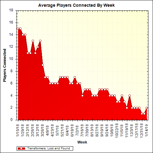 Average Players Connected By Week