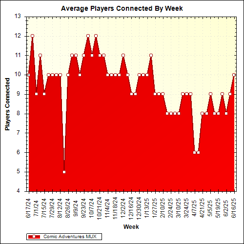 Average Players Connected By Week