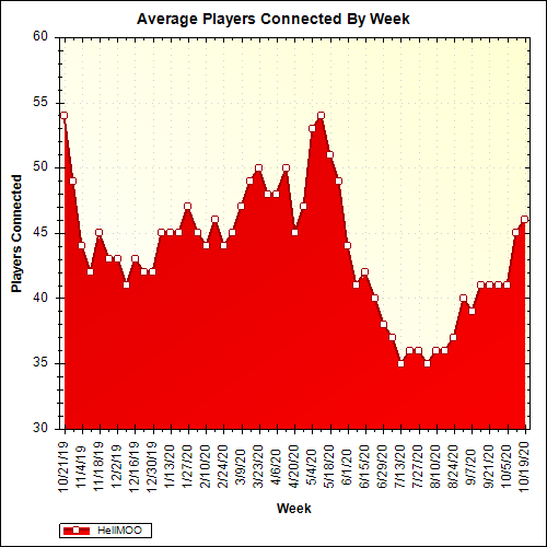 Average Players Connected By Week