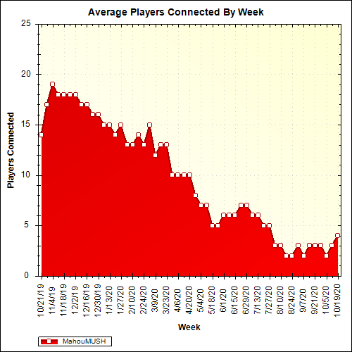 Average Players Connected By Week
